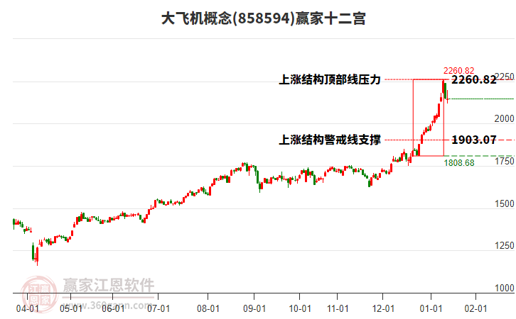 858594大飛機(jī)贏家十二宮工具