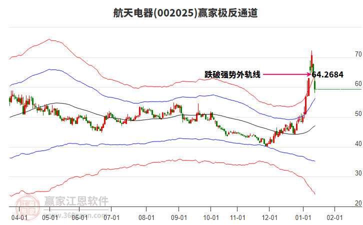 002025航天電器贏家極反通道工具
