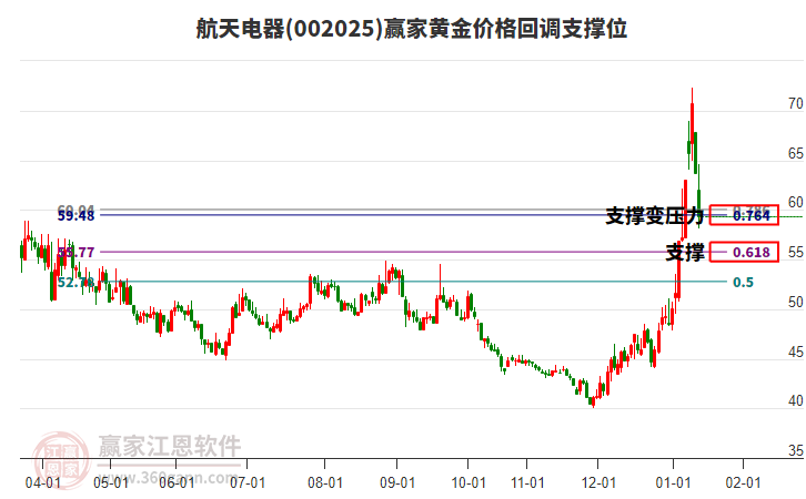 002025航天電器黃金價(jià)格回調(diào)支撐位工具