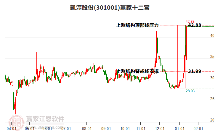 301001凱淳股份贏家十二宮工具 301001凱淳股份贏家十二宮工具