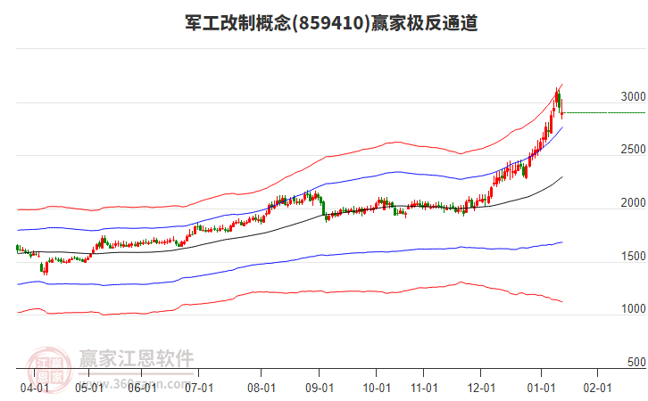 859410軍工改制贏家極反通道工具