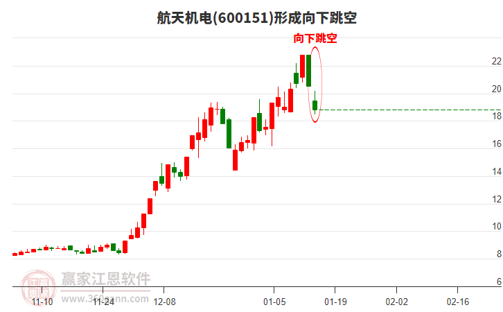 航天機(jī)電形成向下跳空形態(tài)