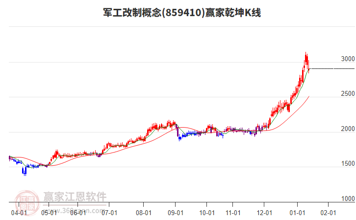 859410軍工改制贏家乾坤K線工具