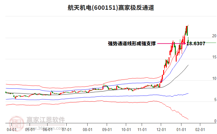 600151航天機(jī)電贏家極反通道工具