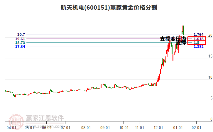 600151航天機(jī)電黃金價(jià)格分割工具