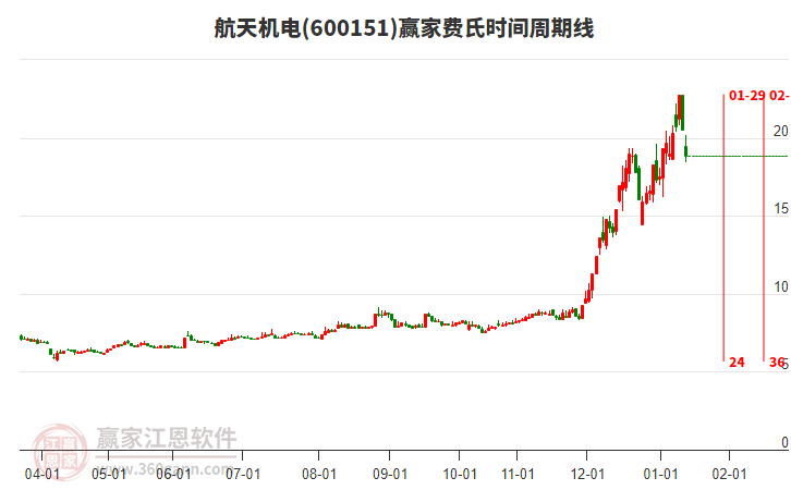600151航天機(jī)電費(fèi)氏時(shí)間周期線工具
