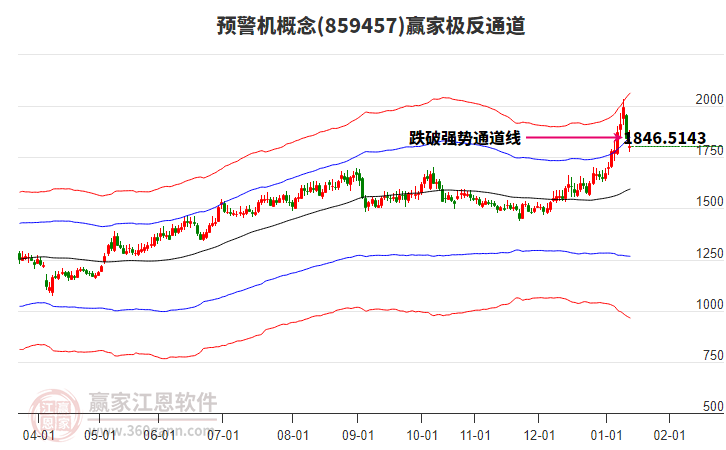 859457預(yù)警機(jī)贏家極反通道工具