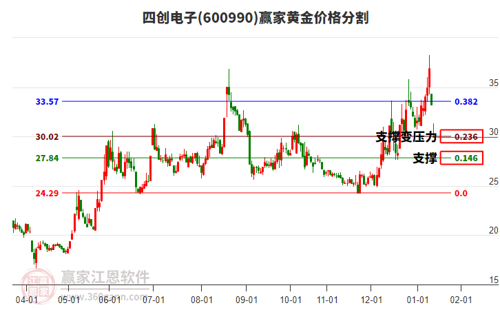 600990四創(chuàng)電子黃金價(jià)格分割工具