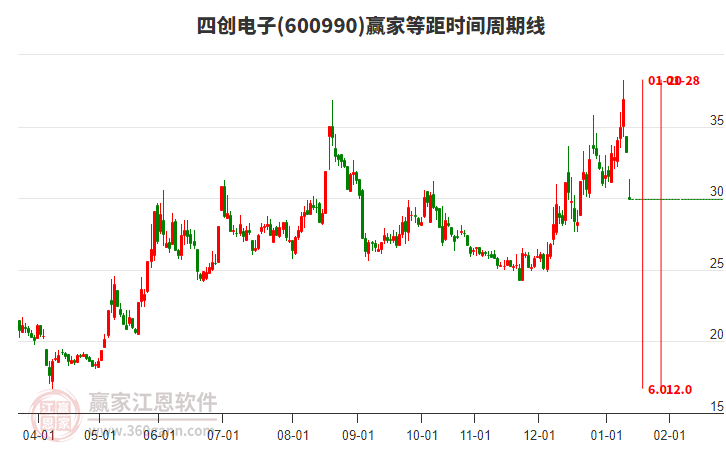600990四創(chuàng)電子等距時(shí)間周期線工具