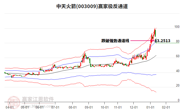 003009中天火箭贏家極反通道工具 003009中天火箭贏家極反通道工具