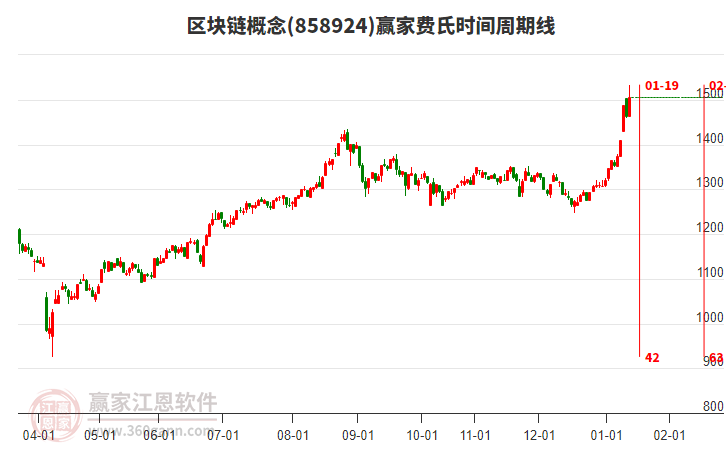 區(qū)塊鏈概念費(fèi)氏時(shí)間周期線工具