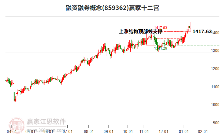 859362融資融券贏家十二宮工具