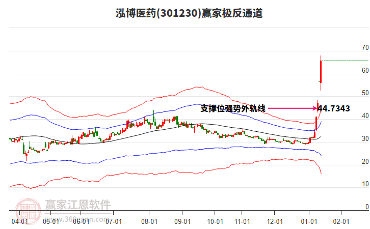 301230泓博醫(yī)藥贏家極反通道工具 301230泓博醫(yī)藥贏家極反通道工具