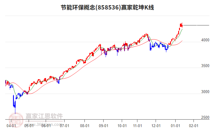 858536節(jié)能環(huán)保贏家乾坤K線工具