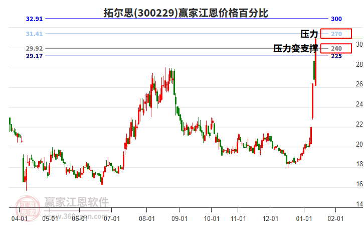 300229拓爾思江恩價(jià)格百分比工具 300229拓爾思江恩價(jià)格百分比工具