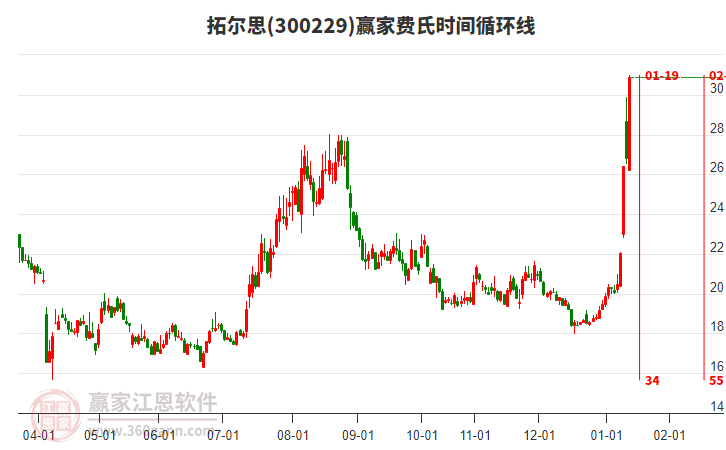 300229拓爾思費(fèi)氏時(shí)間循環(huán)線工具 300229拓爾思費(fèi)氏時(shí)間循環(huán)線工具