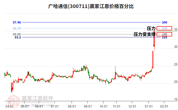 300711廣哈通信江恩價(jià)格百分比工具 300711廣哈通信江恩價(jià)格百分比工具