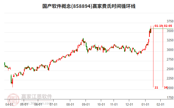 國(guó)產(chǎn)軟件概念贏家費(fèi)氏時(shí)間循環(huán)線工具 國(guó)產(chǎn)軟件概念贏家費(fèi)氏時(shí)間循環(huán)線工具
