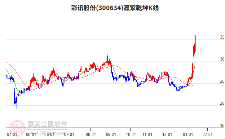 300634彩訊股份贏家乾坤K線工具 300634彩訊股份贏家乾坤K線工具