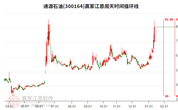 300164通源石油贏家江恩周天時(shí)間循環(huán)線工具
