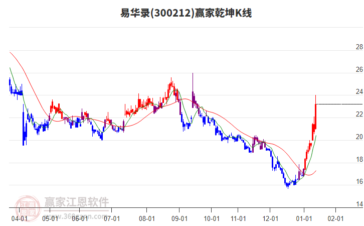 300212易華錄贏家乾坤K線工具 300212易華錄贏家乾坤K線工具