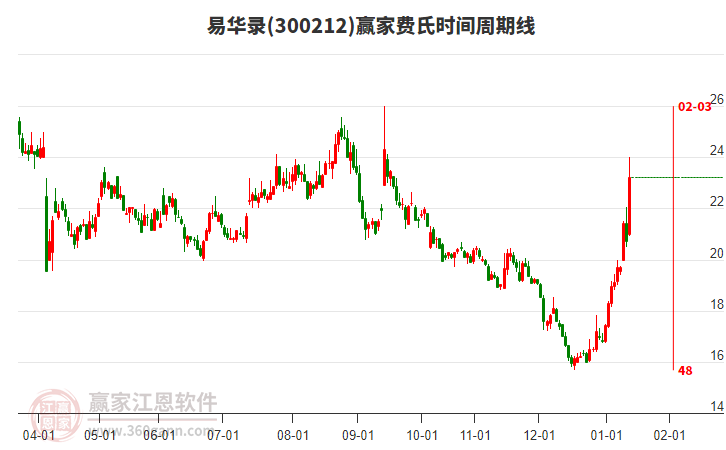 300212易華錄費(fèi)氏時(shí)間周期線工具 300212易華錄費(fèi)氏時(shí)間周期線工具