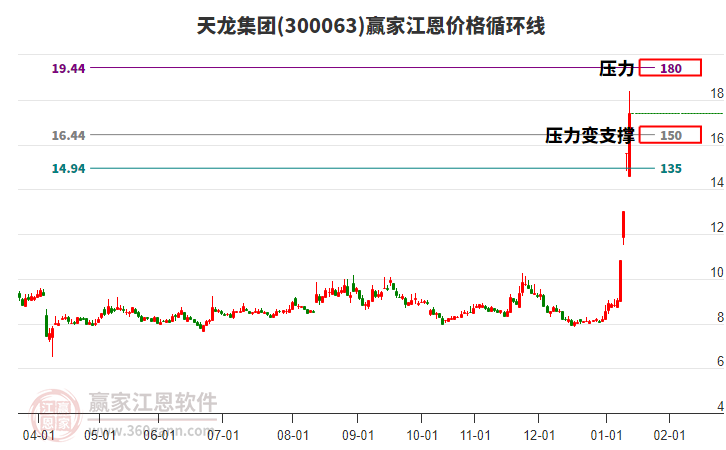 300063天龍集團(tuán)江恩價(jià)格循環(huán)線工具