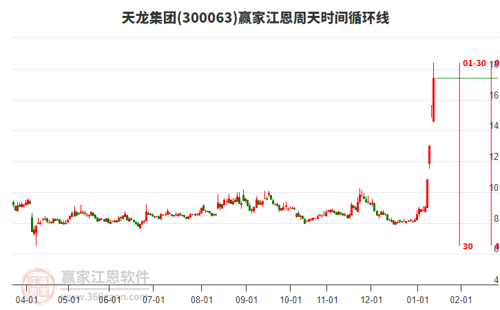 300063天龍集團(tuán)江恩周天時(shí)間循環(huán)線工具