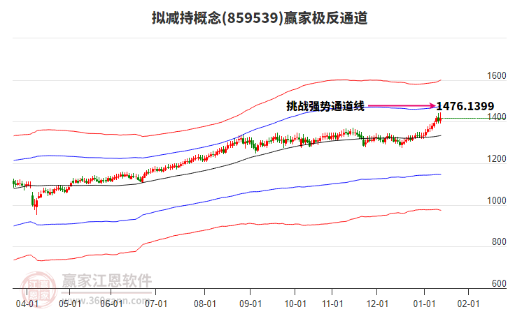 859539擬減持贏家極反通道工具