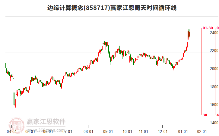 邊緣計(jì)算概念江恩周天時(shí)間循環(huán)線工具