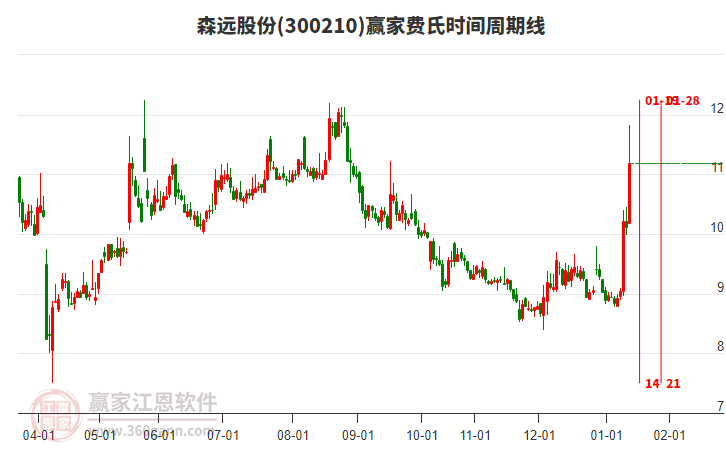 300210森遠(yuǎn)股份費(fèi)氏時(shí)間周期線工具