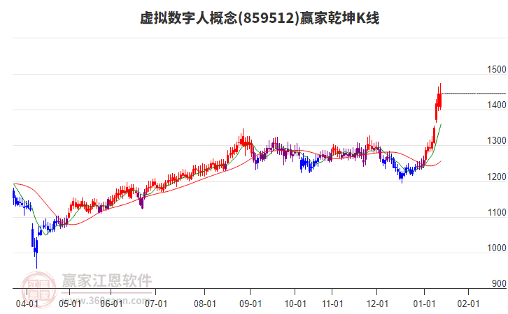 859512虛擬數(shù)字人贏家乾坤K線工具 859512虛擬數(shù)字人贏家乾坤K線工具