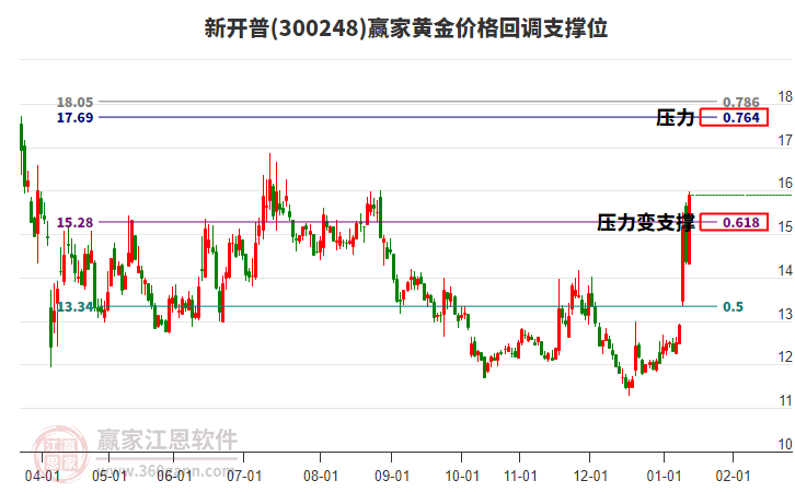 300248新開普黃金價格回調(diào)支撐位工具 300248新開普黃金價格回調(diào)支撐位工具
