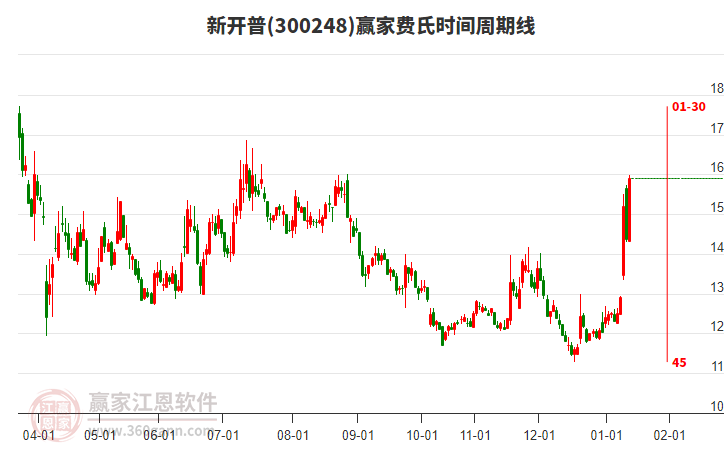 300248新開普費氏時間周期線工具 300248新開普費氏時間周期線工具
