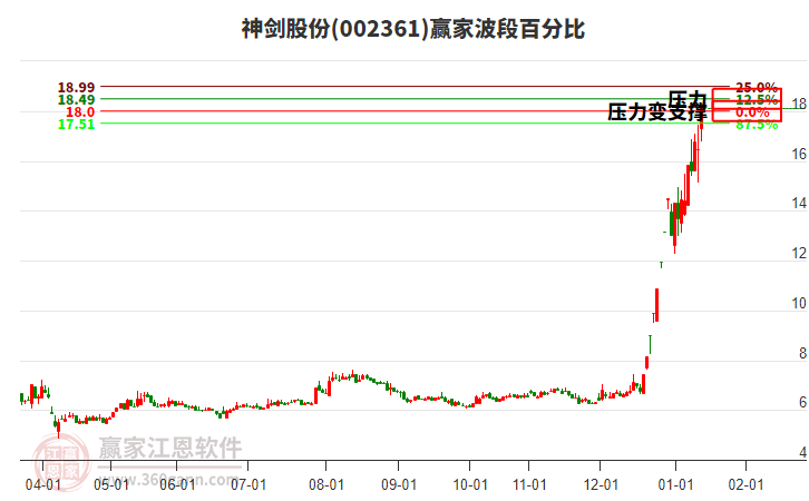 002361神劍股份波段百分比工具