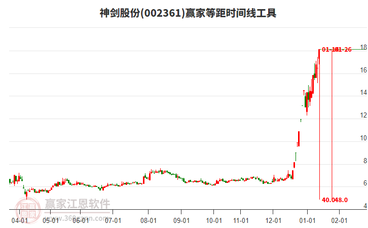 002361神劍股份等距時間周期線工具