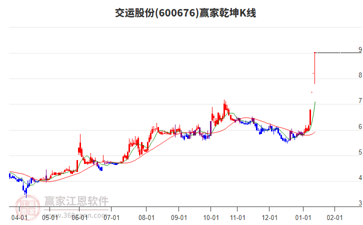 600676交運股份贏家乾坤K線工具