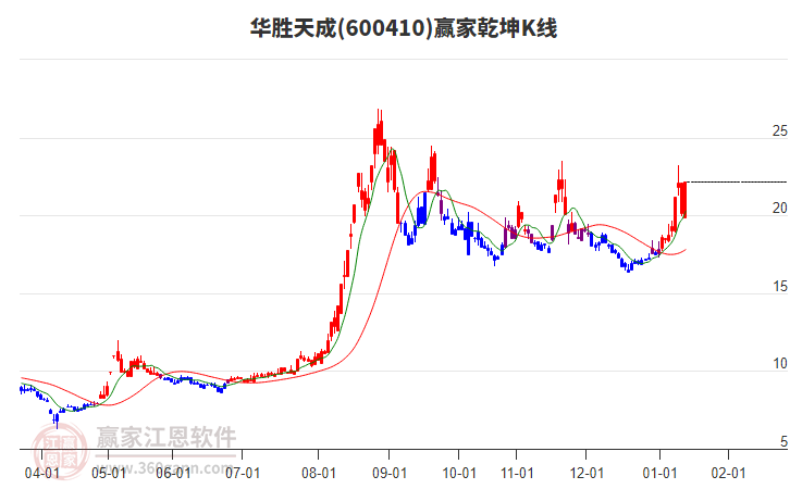 600410華勝天成贏家乾坤K線工具 600410華勝天成贏家乾坤K線工具