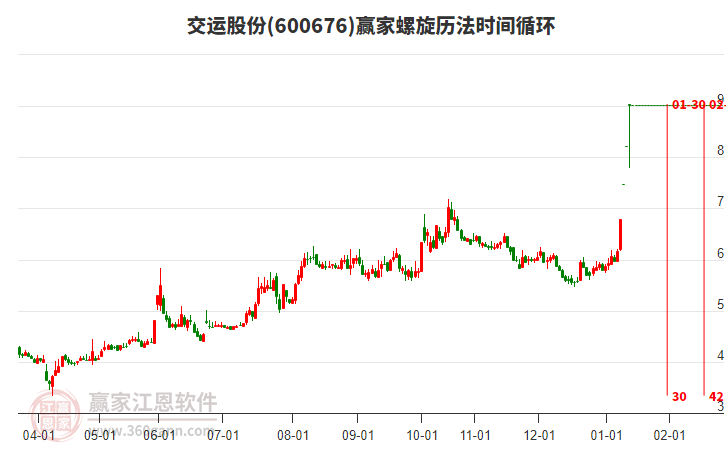 600676交運股份螺旋歷法時間循環(huán)工具