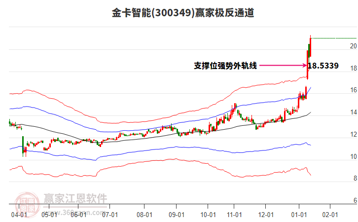 300349金卡智能贏家極反通道工具