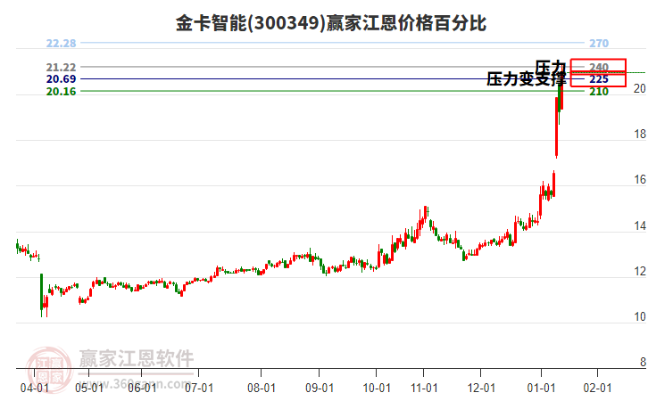 300349金卡智能江恩價(jià)格百分比工具