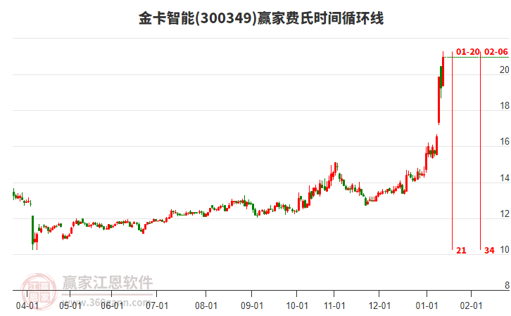300349金卡智能費(fèi)氏時(shí)間循環(huán)線工具