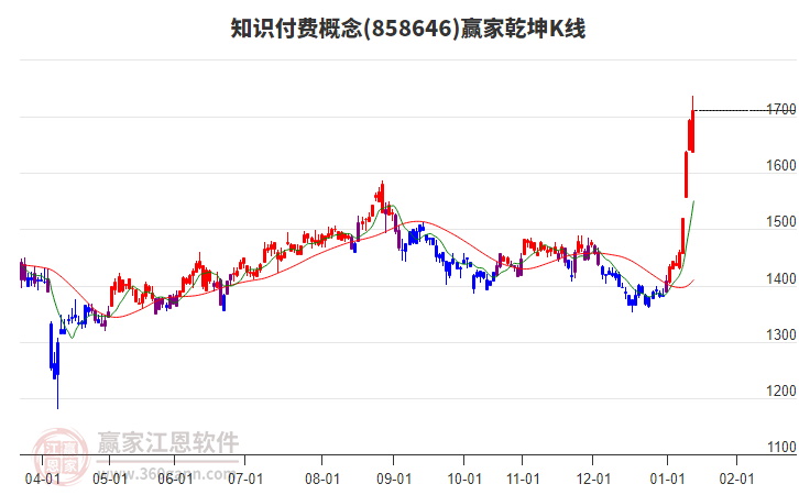 858646知識付費(fèi)贏家乾坤K線工具