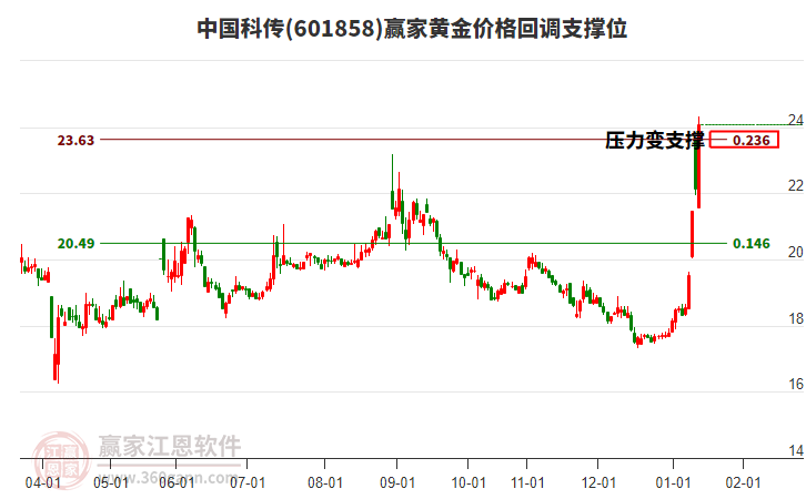 601858中國科傳黃金價格回調支撐位工具