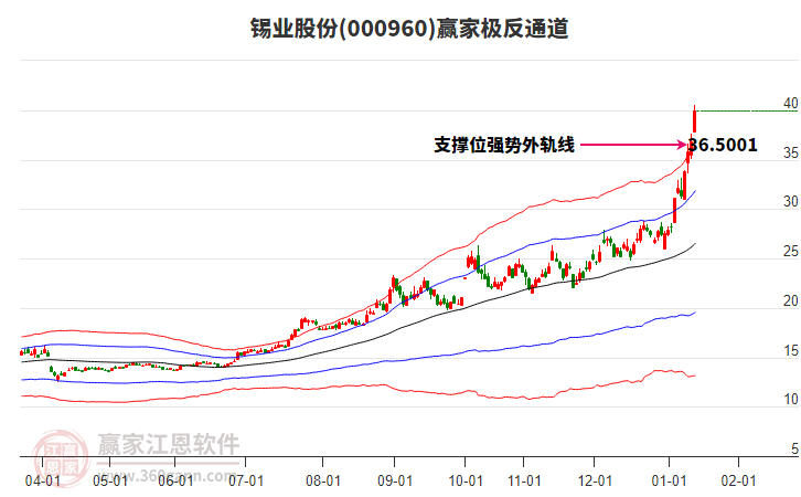 000960錫業(yè)股份贏家極反通道工具