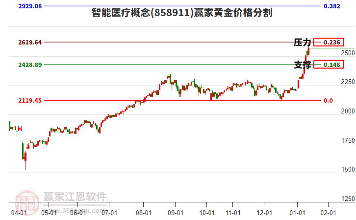 智能醫(yī)療概念黃金價(jià)格分割工具