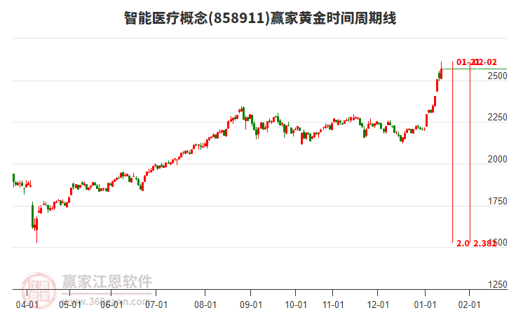 智能醫(yī)療概念黃金時(shí)間周期線工具