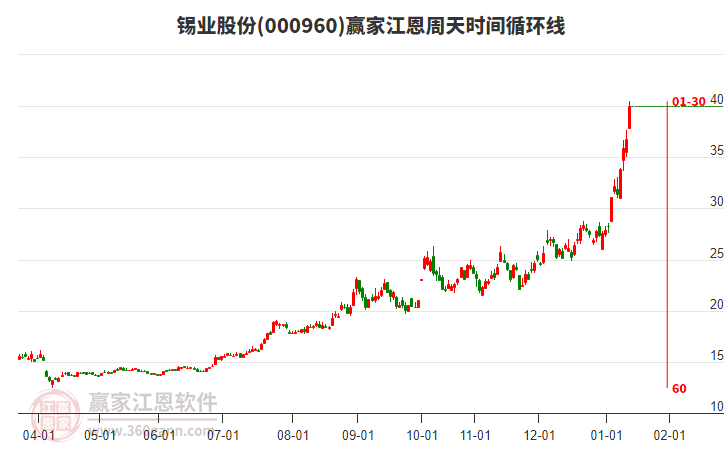 000960錫業(yè)股份江恩周天時間循環(huán)線工具