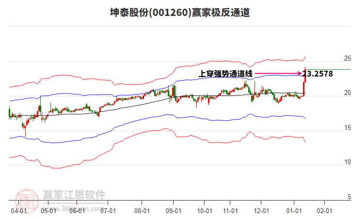 001260坤泰股份贏家極反通道工具