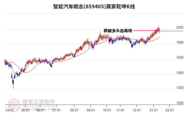 859405智能汽車贏家乾坤K線工具